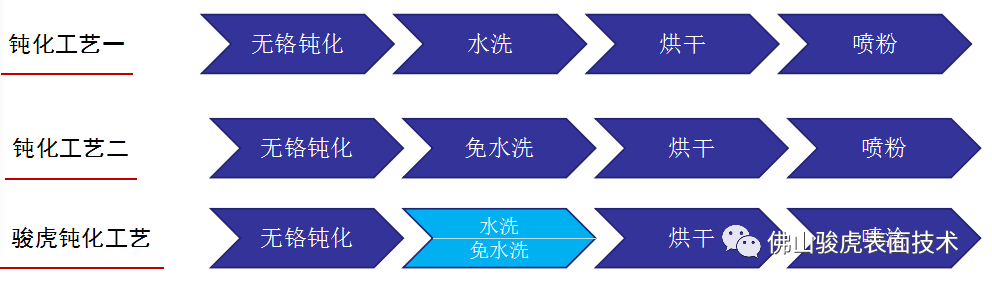 HUOBO.com|铝合金型材—酸性除油无铬钝化技术